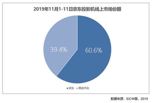 京東電腦數碼11.11三向出擊，多品類線上市場份額暴增