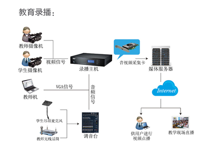 教育錄播系統解決方案概述