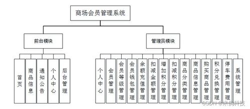 應對計算機畢業設計挑戰 SSM框架下的商場會員管理系統設計與實現